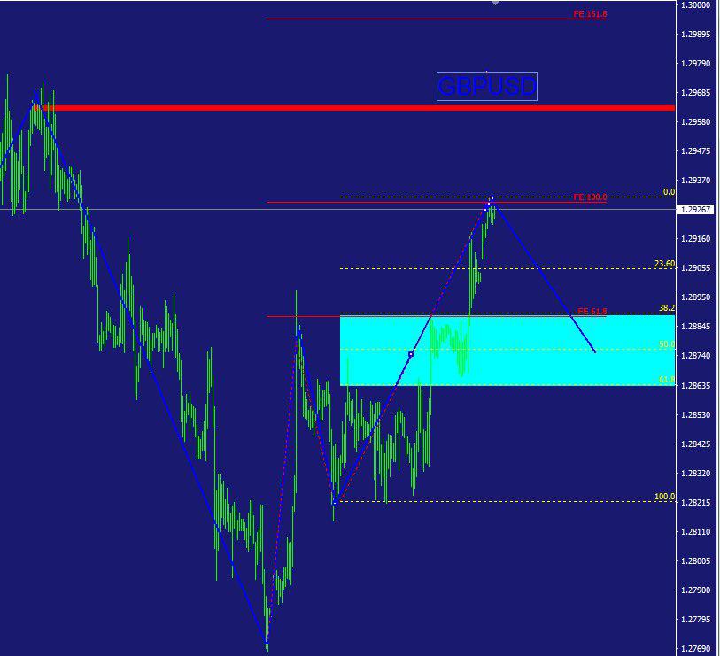 Analisa Harian Forex (GBPUSD) 18 November 2019
