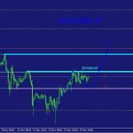 Analisa Harian Gold (XAUUSD) 14 November 2019
