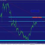 Analisa Harian Forex (EURUSD) 20 November 2019