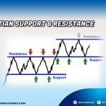 Pengertian Support & Resistence