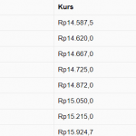 Pembukaan Pasar: Rupiah Menguat ke Rp 14.530/US$