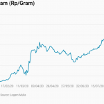Harga Emas Nanjak Lagi, Mau Investasi? Berikut pilihannya